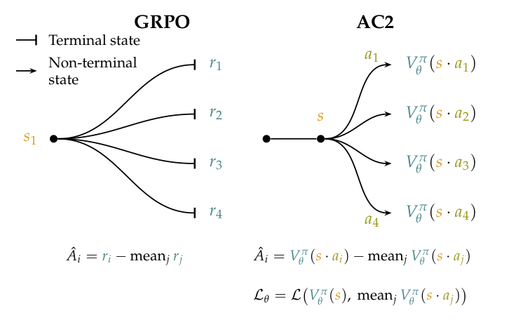 GRPO terminal rewards compared with AC2 critic estimates on partial solutions