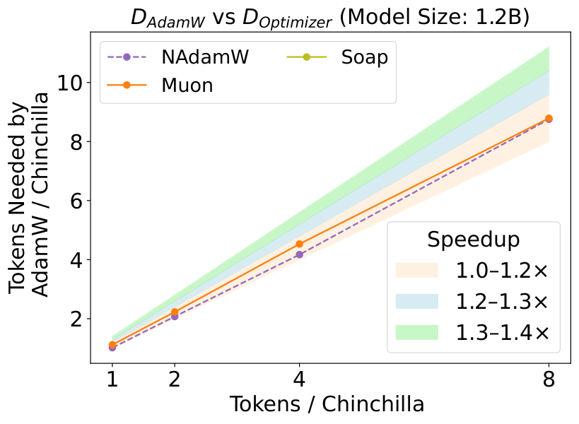 Optimizer token efficiency at different overtraining budgets for 1.2B models