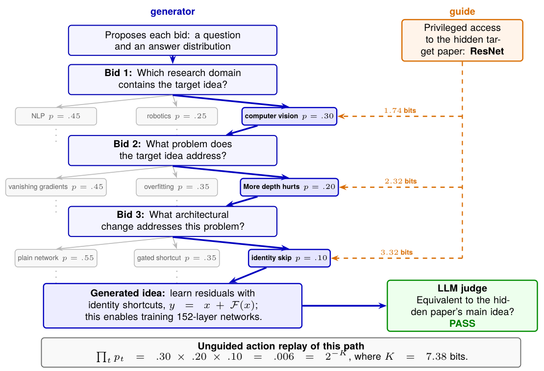Priced Guidance question-and-answer protocol for recovering a research idea