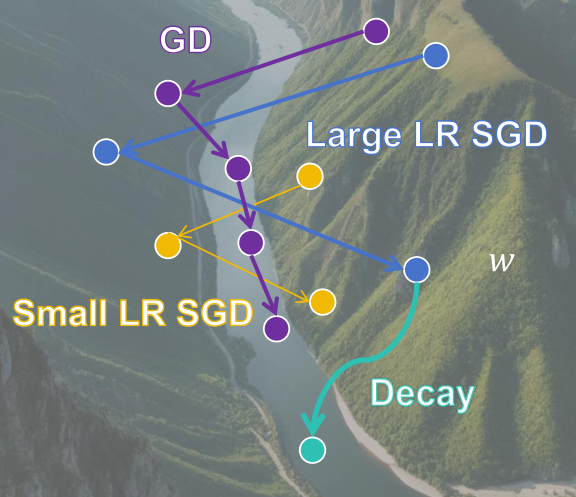 River valley landscape and trajectories under different learning rates
